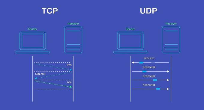 Perbedaan UDP dan TCP