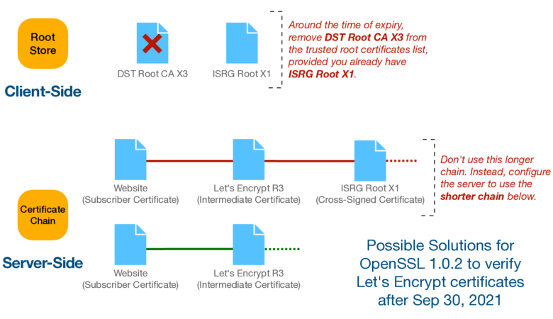 How To Installing Let’s Encrypt SSL on Zimbra